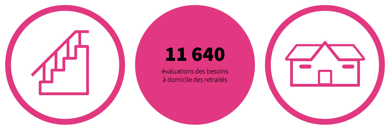 11640 évaluations des besoins à domicile des retraités