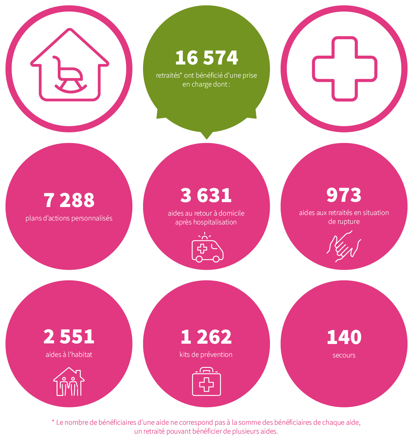 16574 retraités ont bénéficié d'une prise en charge dont : 7288 plans d'actions personnalisés, 3631 aides au retour  domicile après hospitalisation, 973 aide aux retraités en situation de rupture, 2551 aides à l'habitat, 1262 kits de prévention, 140 secours