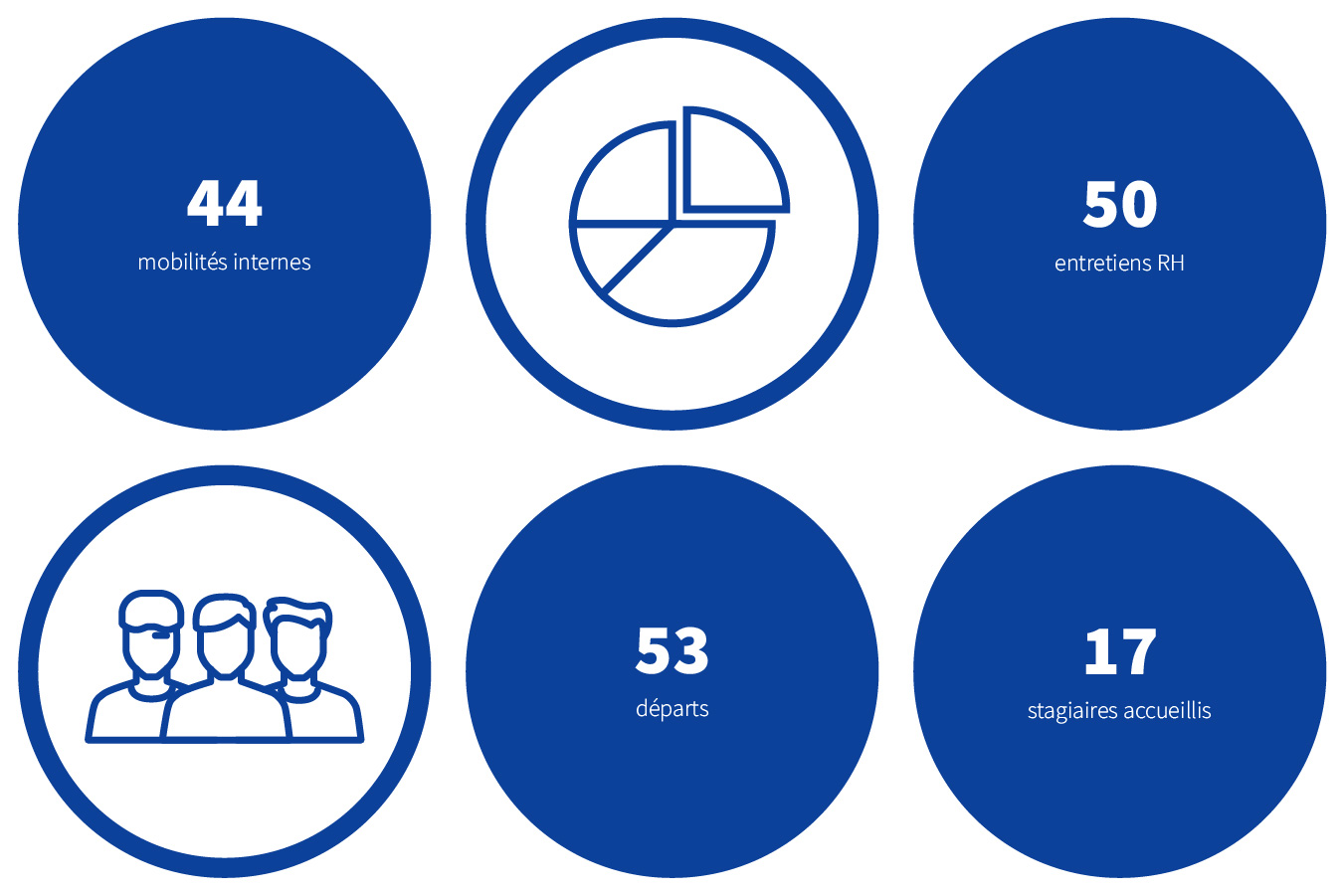 44 mobilité interne. 50 entretiens RH. 53 départs. 17 stagiaires accueillis.