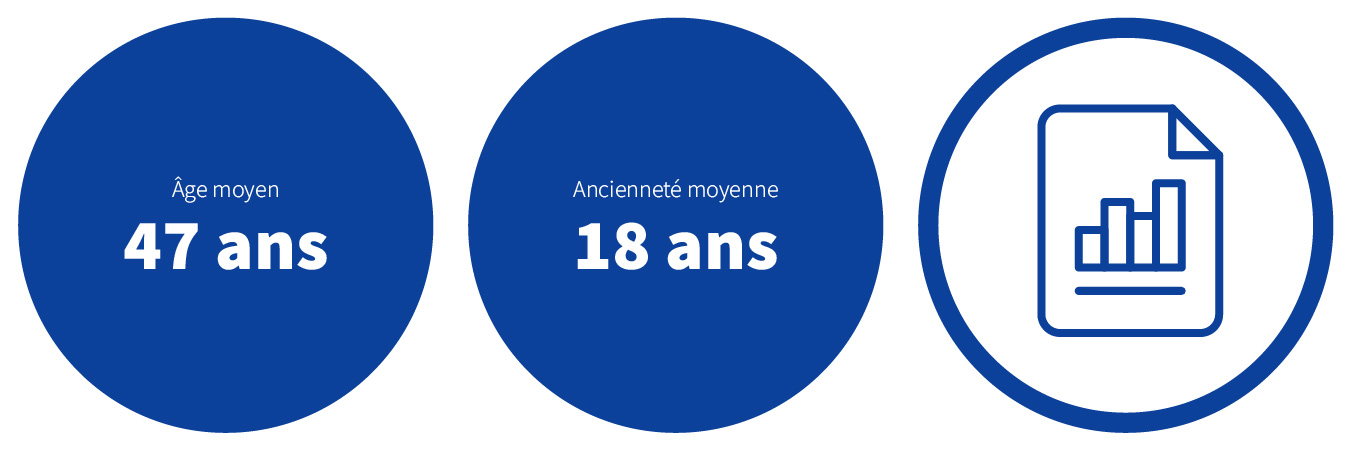 Age moyen, 47 ans. Ancienneté moyenne, 18 ans.