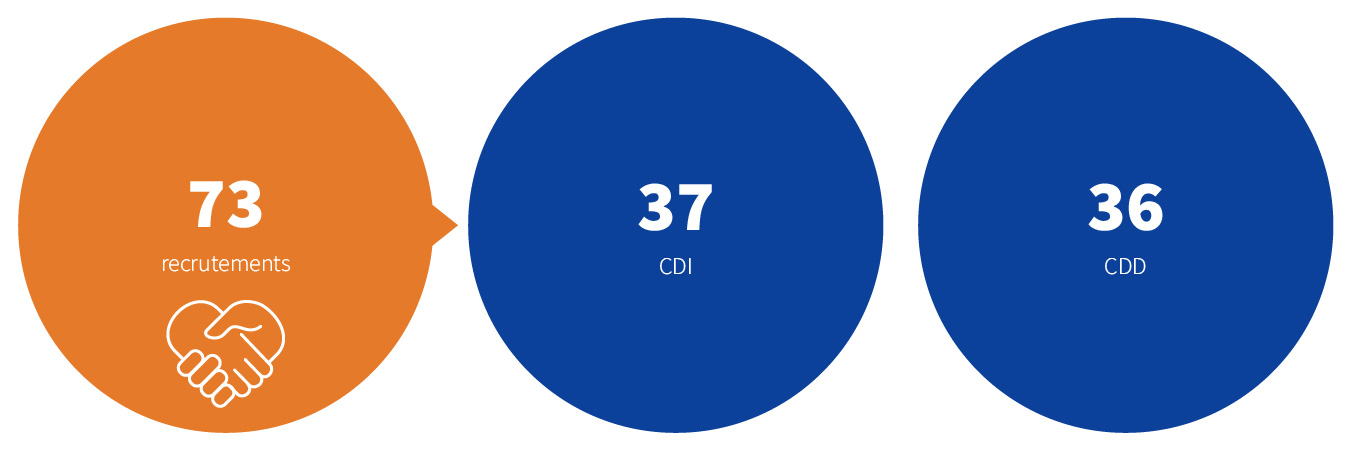 73 recrutements : 37 CDI, 36 CDD.