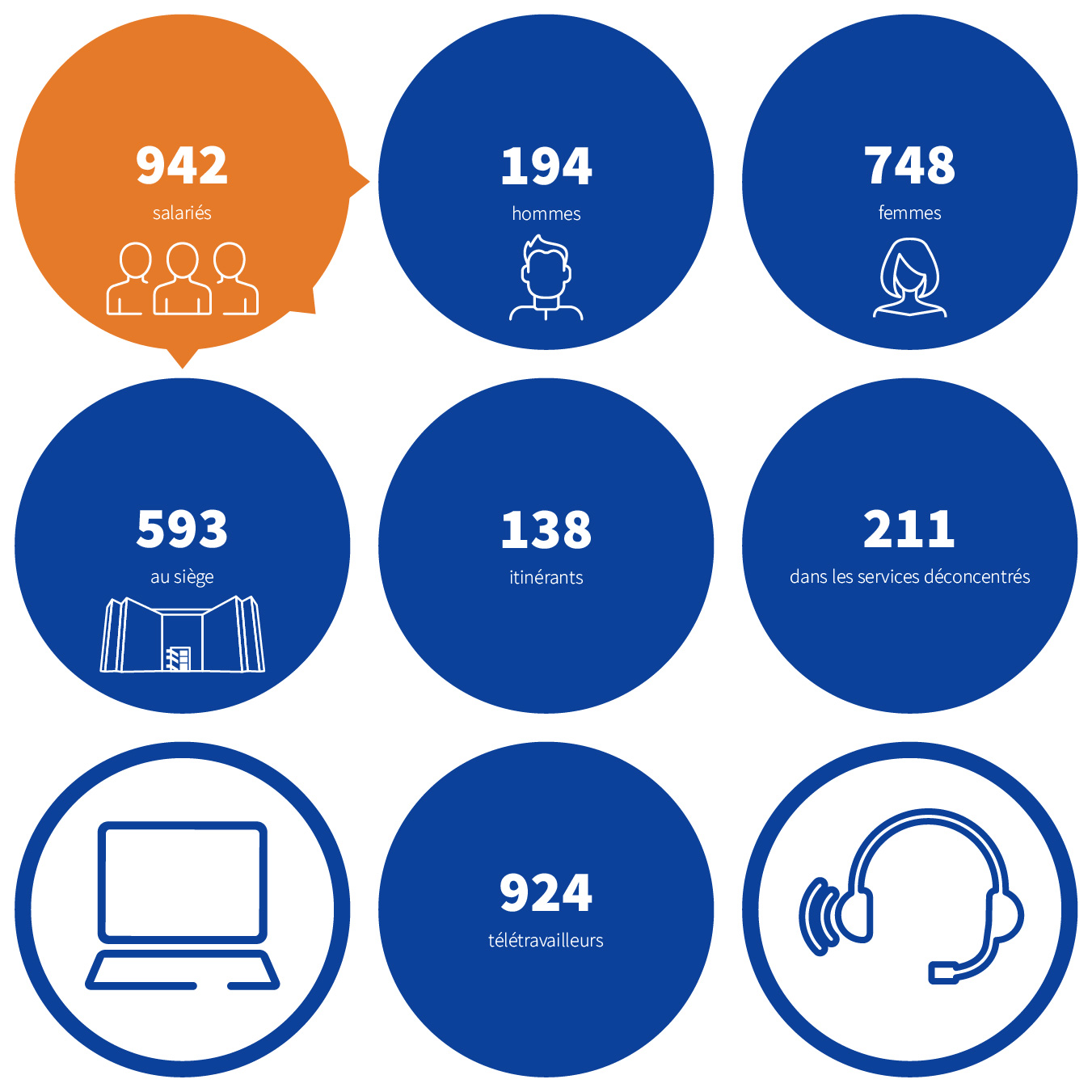 942 salariés : 194 hommes, 748 femmes, 593 au siège, 138 itinérants, 211 dans les services déconcentrés, 924 télétravailleurs.