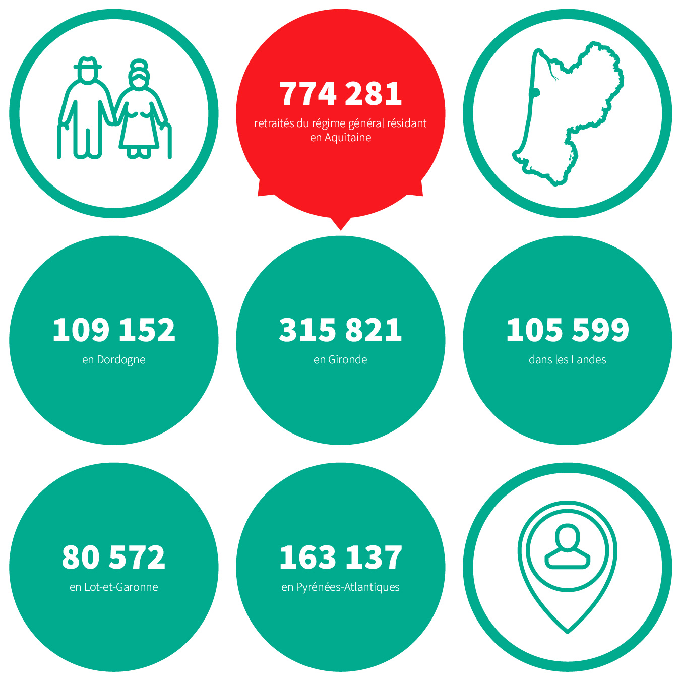 774281 retraités du régime général résidant en Aquitaine : 109152 en Dordogne, 315821 en Gironde, 105599 dans les Landes, 80572 en lot-en-Garonne, 163137 en Pyrénées-Atlantiques