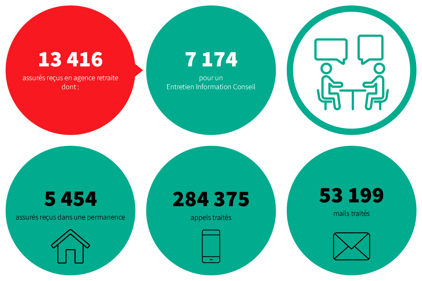 13416 assurés reçus en agence retraite dont 7174 sur un Entretien information Conseil. 5454 assurés dans une permanence. 284375 appels traités. 53199 mails traités