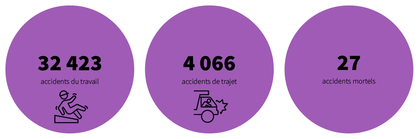 32423 accidents du travail. 4066 accidents de trajet. 27 accidents mortels.