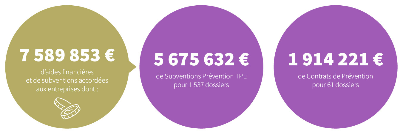 7589853€ d'aides financières et de subventions accordées aux entreprises dont : 5675632€ de Subventions Prévention TPE pour 1537 dossiers et 1914221€ de contrats de Prévention pour 61 dossiers.