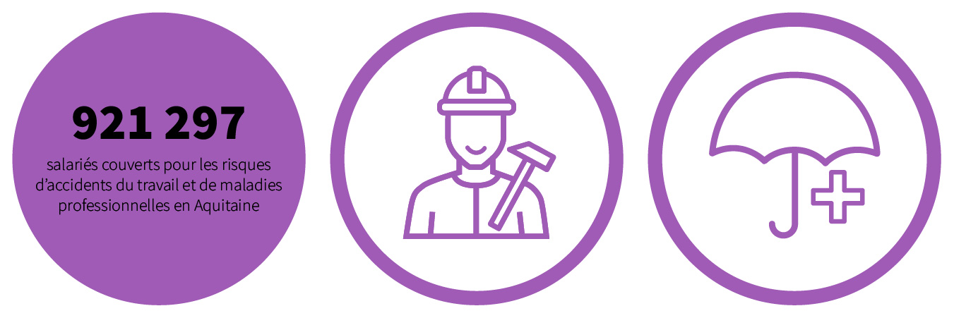 921297 salariés couverts pour les risques d'accidents du travail et de maladies professionnelles en Aquitaine.