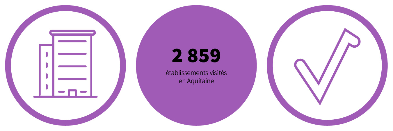 2859 établissements visités en Aquitaine.