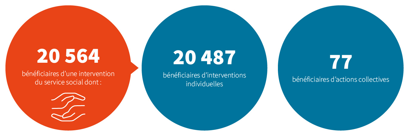 20564 bénéficiaires d'une intervention du service social dont : 20487 bénéficaires d'interventions individuelles et 77 bénéficiaires d'actions collectives