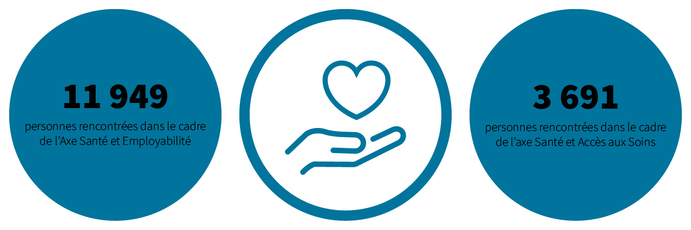 11949 personnes rencontrées dans le cadre de l'Axe Santé et Employabilité. 3691 personnes rencontrées dans le cadre de l'Axe Santé et Accès aux Soins