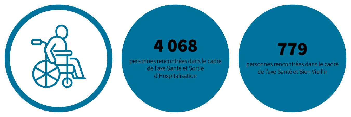 4068 personnes rencontrées dans le cadre de l'Axe Santé et Sortie d'Hospitalisation. 779 personnes rencontrées dans le cadre de l'Axe Santé et Bien Vieillir