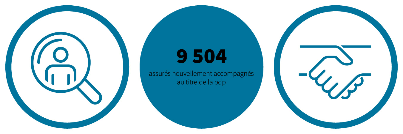 9504 assurés nouvellement accompagnés au titre de la PDP