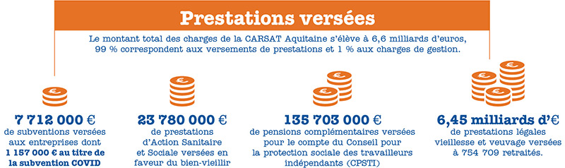 Infographie prestations versées