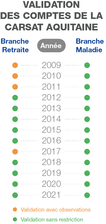 Infographie validation des comptes