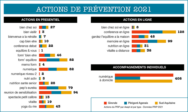 Infographie chiffres des actions du PRIP
