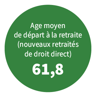 Âge moyen de départ à la retraite (nouveaux retraités de droits directs) 61,8