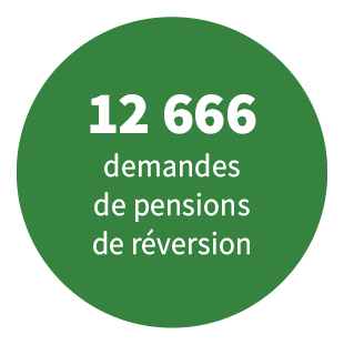 12 666 demandes de pensions de réversion
