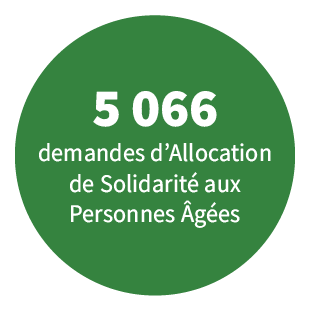 5 066 demandes d'Allocation de Solidarité aux Personnes Âgées