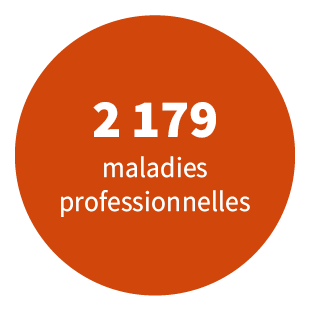 2 179 maladies professionnelles