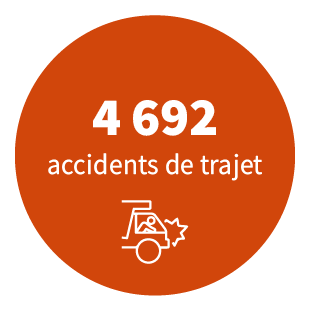 4 692 accidents de trajet