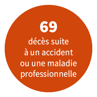 69 décès suite à un accident ou une maladie professionnelle