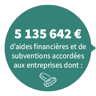 5 135 642 d'aides financières et de subventions accordées aux entreprises dont :