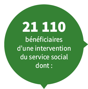 21 110 bénéficiaires d'une intervention du service social dont :