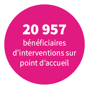 20 957 bénéficiaires d'interventions sur point d'accueil