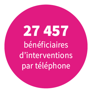 27 457 bénéficiaires d'interventions par téléphone