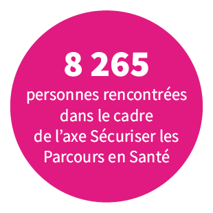 8 265 personnes rencontrées dans le cadre de l'axe Sécuriser es Parcours en Santé