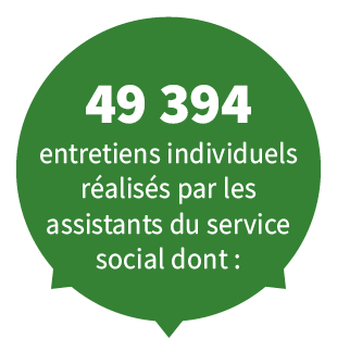 49 394 entretiens individuels réalisés par les assistants du service social dont :