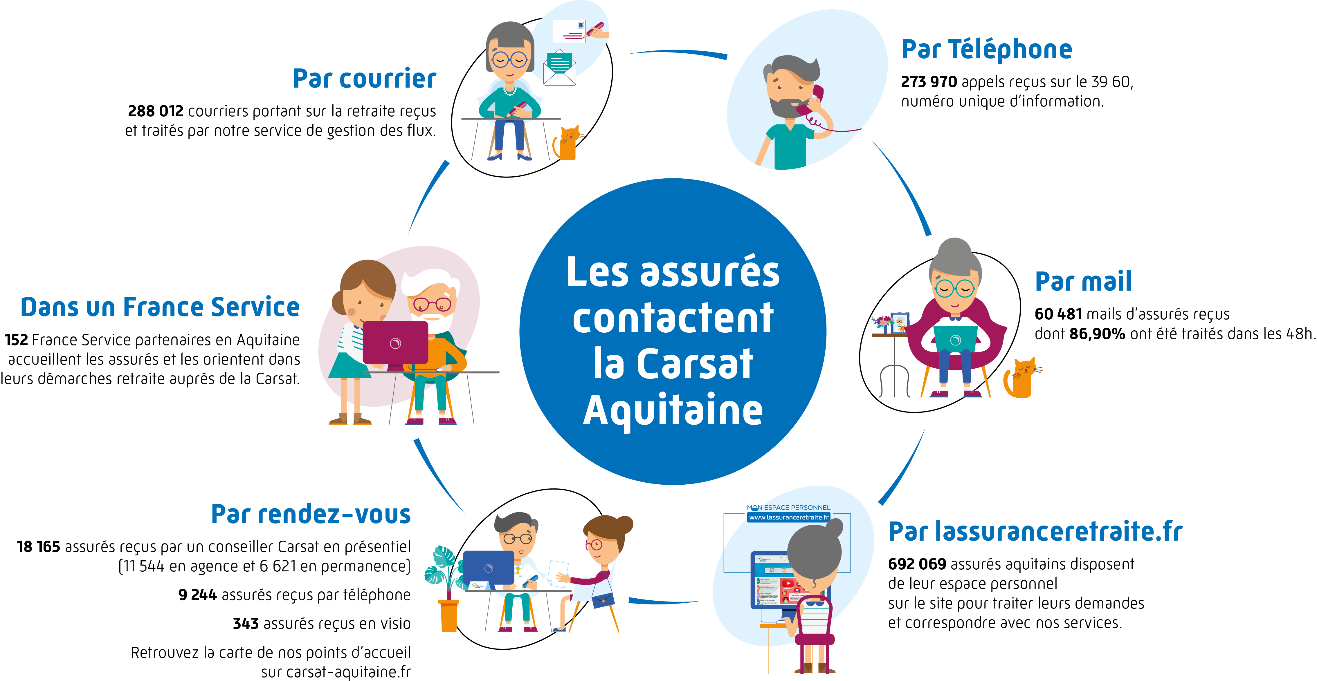 Infographie moyens de contacts retraite 2023
