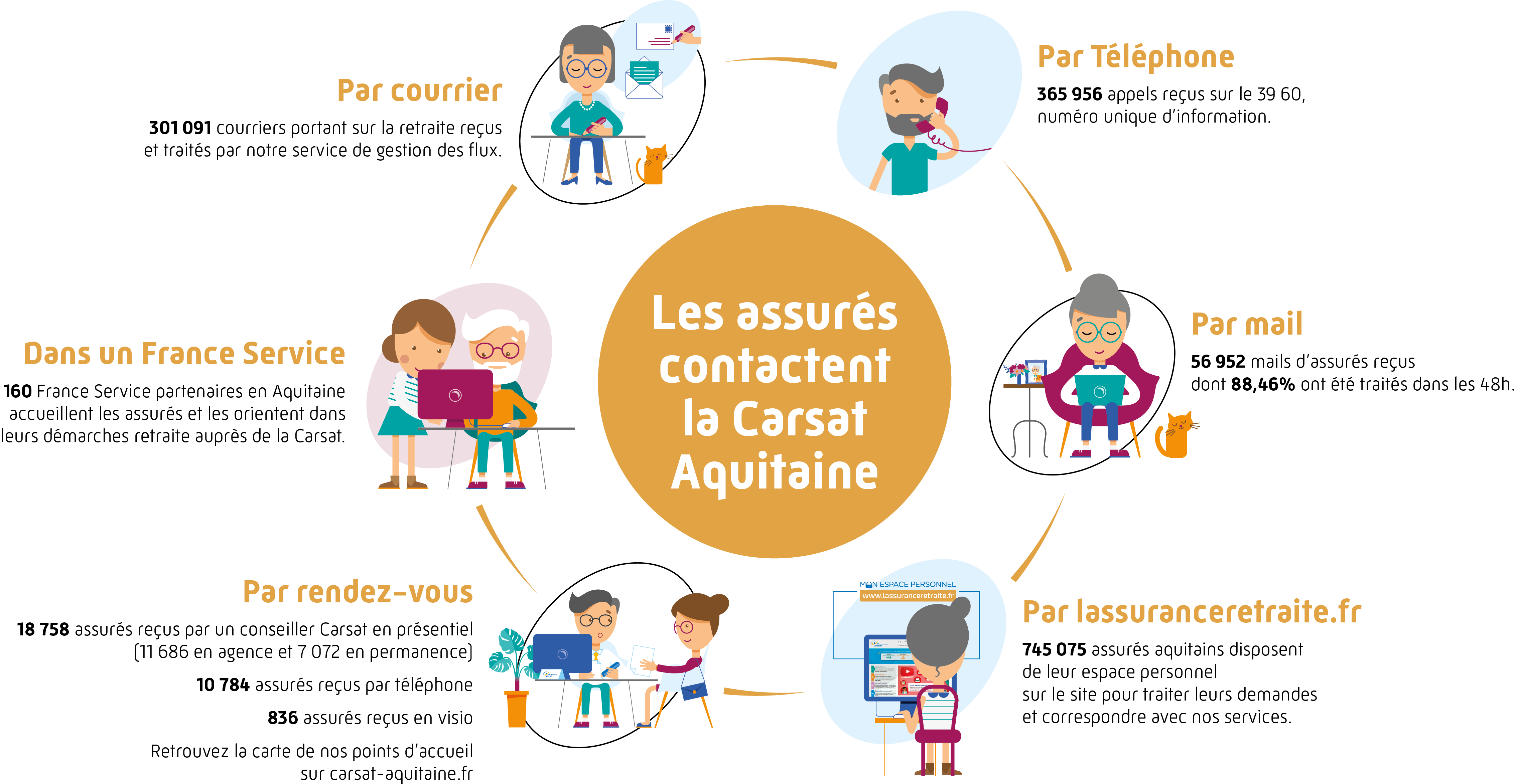 Infographie moyens de contacts retraite 2023