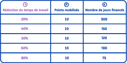 Infographie tableau présentant les modalités de réduction du temps de travail en fonction des points de pénibilité accumulés.